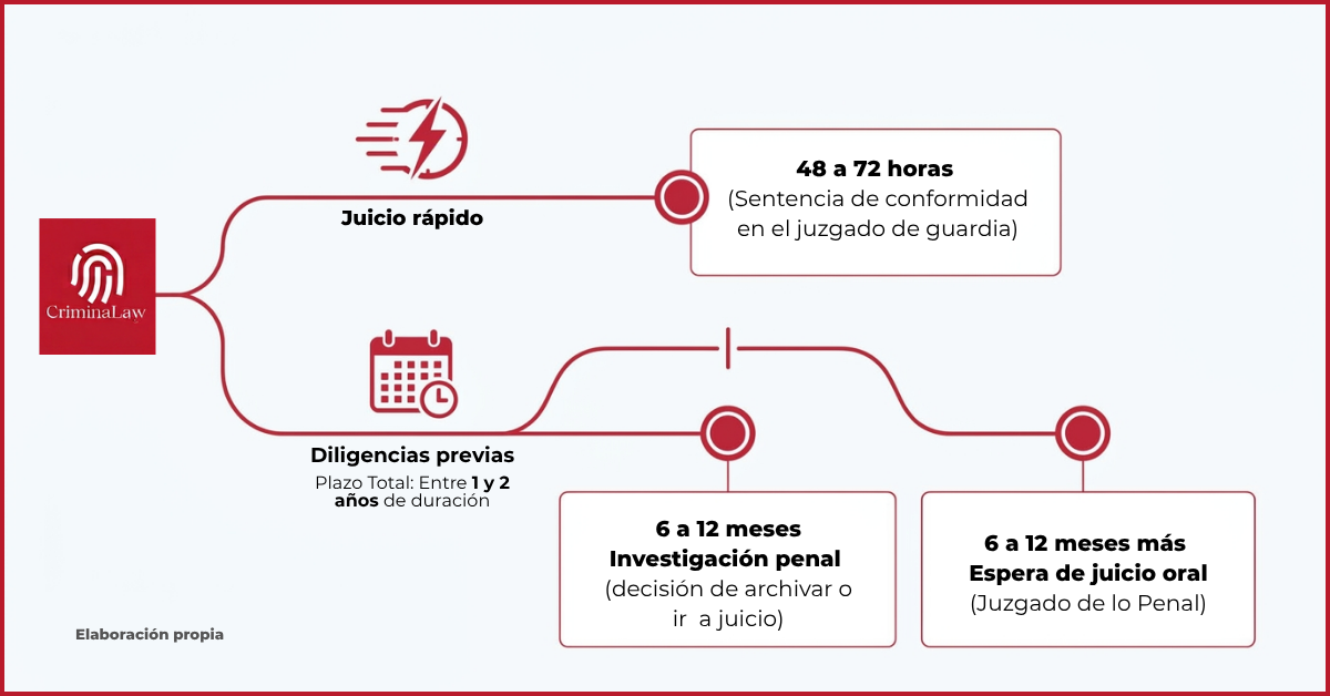 Las dos velocidades del proceso